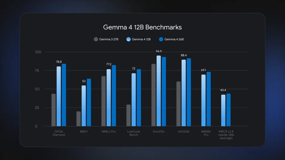 Gemma 4 بینچ مارک گراف